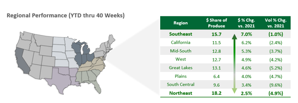 Map of the United States with regional performance YTD thru 40 weeks.